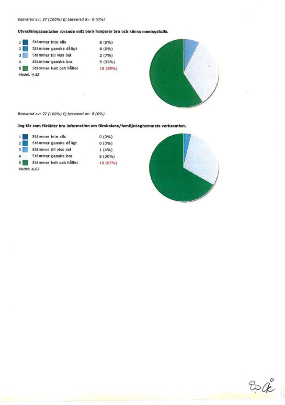 Medel: 4,52 2 (7%) 9 (33'10) 16 (59%) Besvarad av: 27 (100%) Ej besvarad av: Jag far som