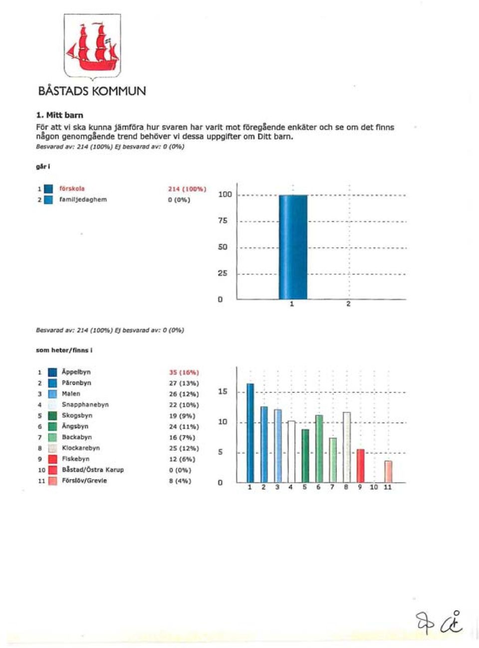 Besvarad av: 214 (100%) Ej besvarad av: gårl 1. förskola 2. familjedaghem 214 (100%) 100 - - - - - - - - - 75 50 25 o 2 Besvarad av: 214 (1.