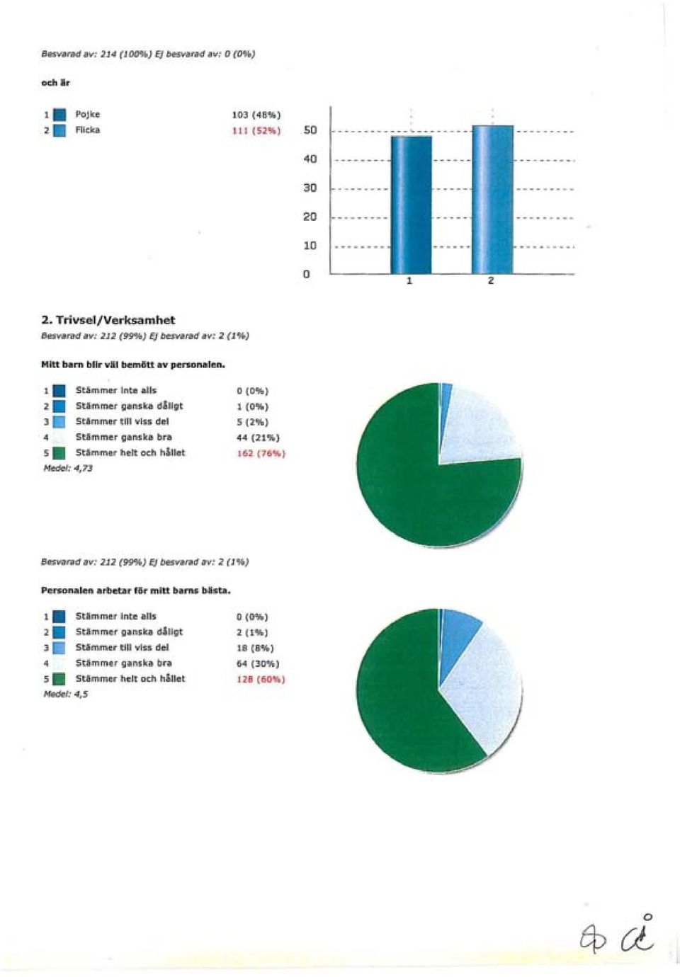 Trivsel/Verksamhet Besvarad av: 212 (99%) Ej besvarad av: 2 (1%) Mitt barn blir väl bemött av