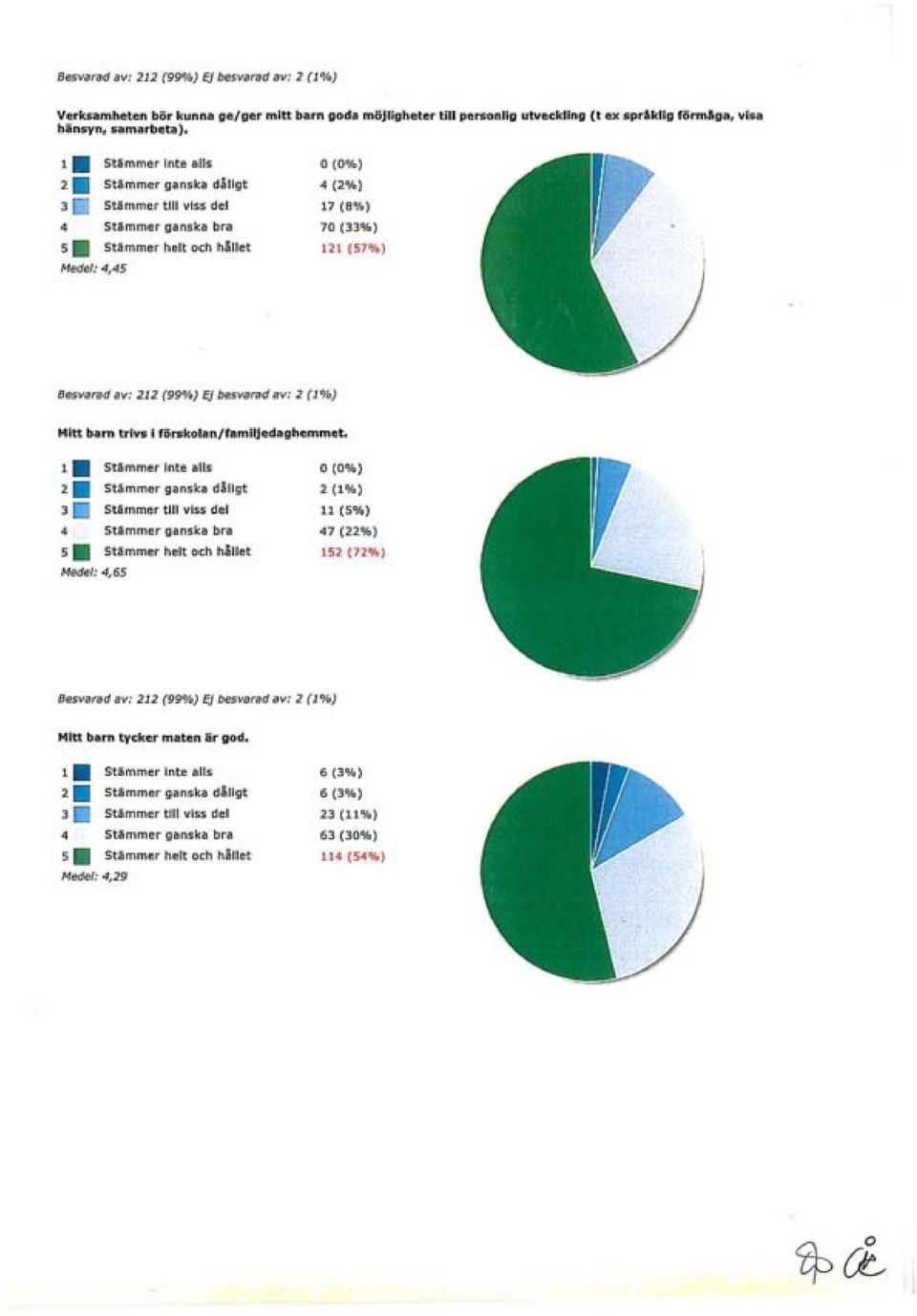 SUmmer helt och hållet Medel: 4,45 4 (2%) 17 (8%) 70 (33%) 121 (57%) Besvarad av: 212 (99%) Ej besvarad av: 2 (1%) Mitt barn trivs i