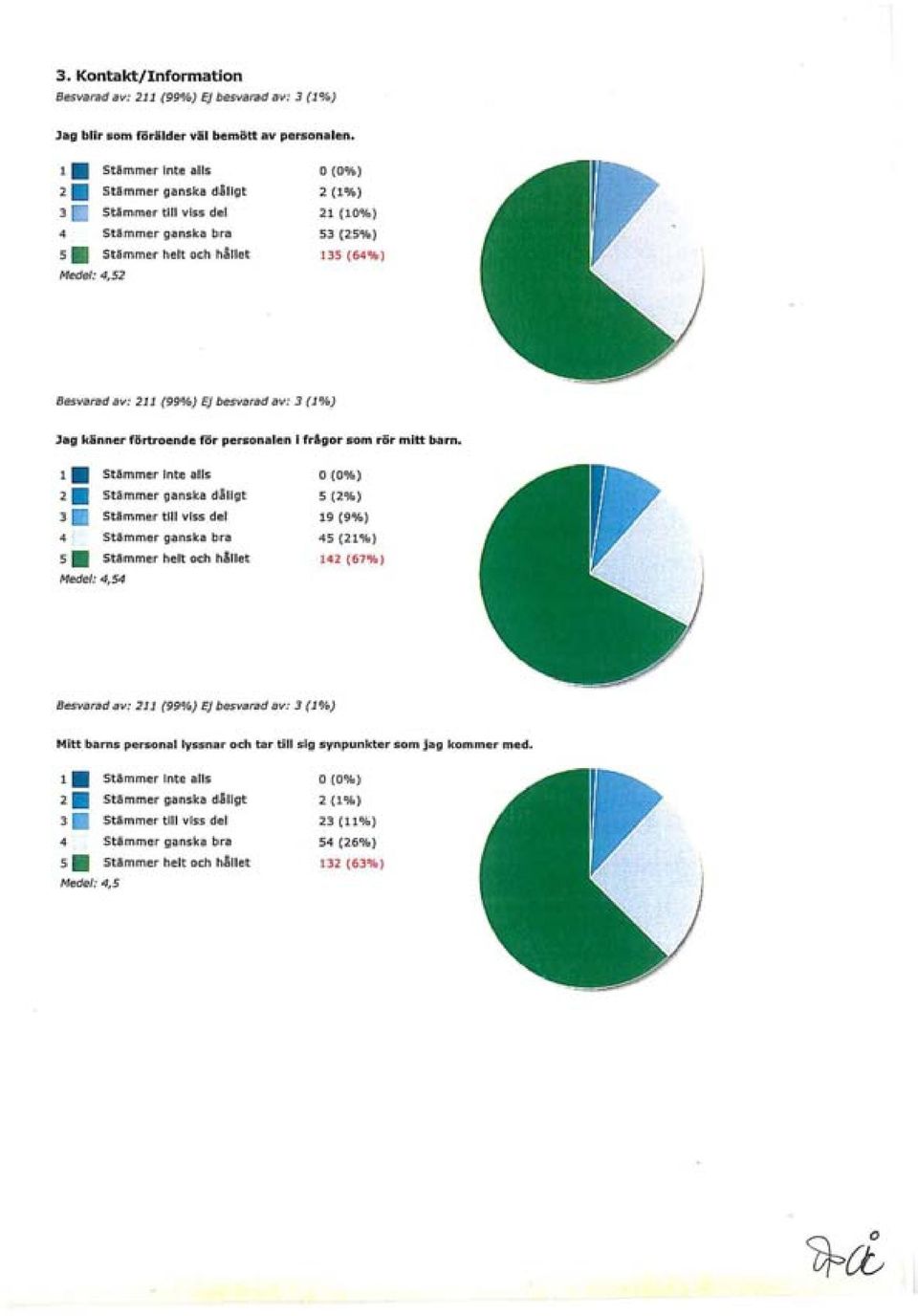 135 (64%) Medel: 4,52 Besvarad av: 211 (99%) Ej besvarad av: 3 (1%) Jag känner förtroende ror personalen I fragor som rör mitt barn. 1. 2. 3 4 5.