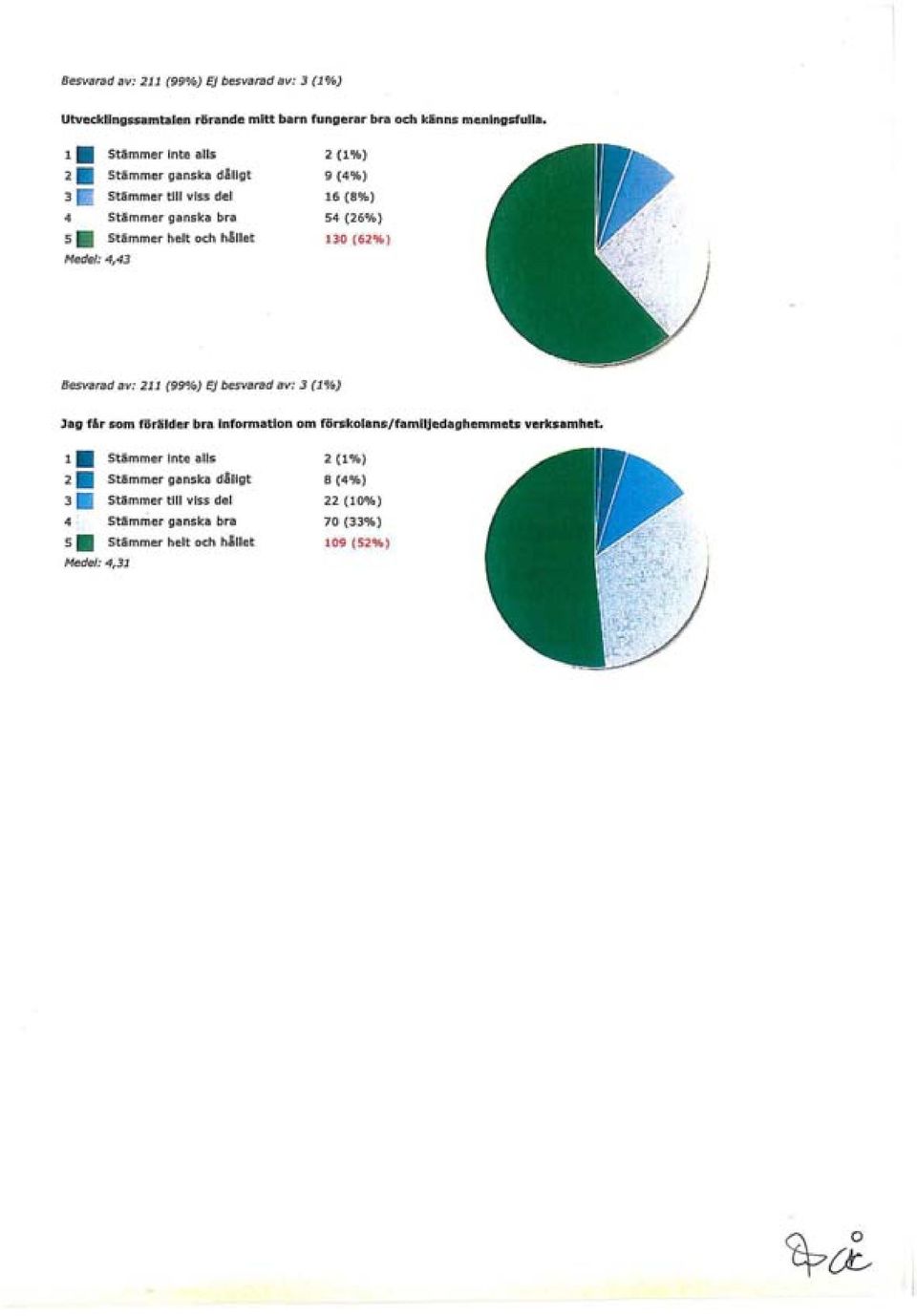 Medel: 4,43 2 (1%) 9 (4%) 16 (8%) 54 (26%) 130 (62%) Besvarad av: 211 (99%) Ej besvarad