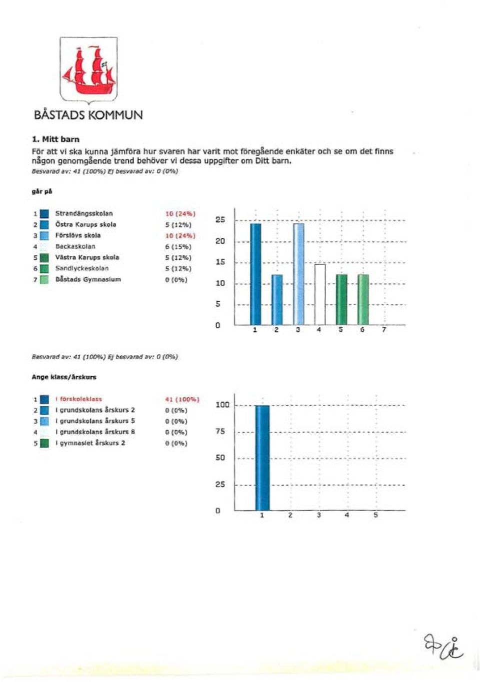 - - -- 3 Förslövs skola 4 Backaskolan S. Västra Karups skola 6. Sandlyckeskolan 7 Såstads Gymnasium 10 (24%) 6 (15%) 5 (12%) 5 (12%) 20 15 10 --~------------:.