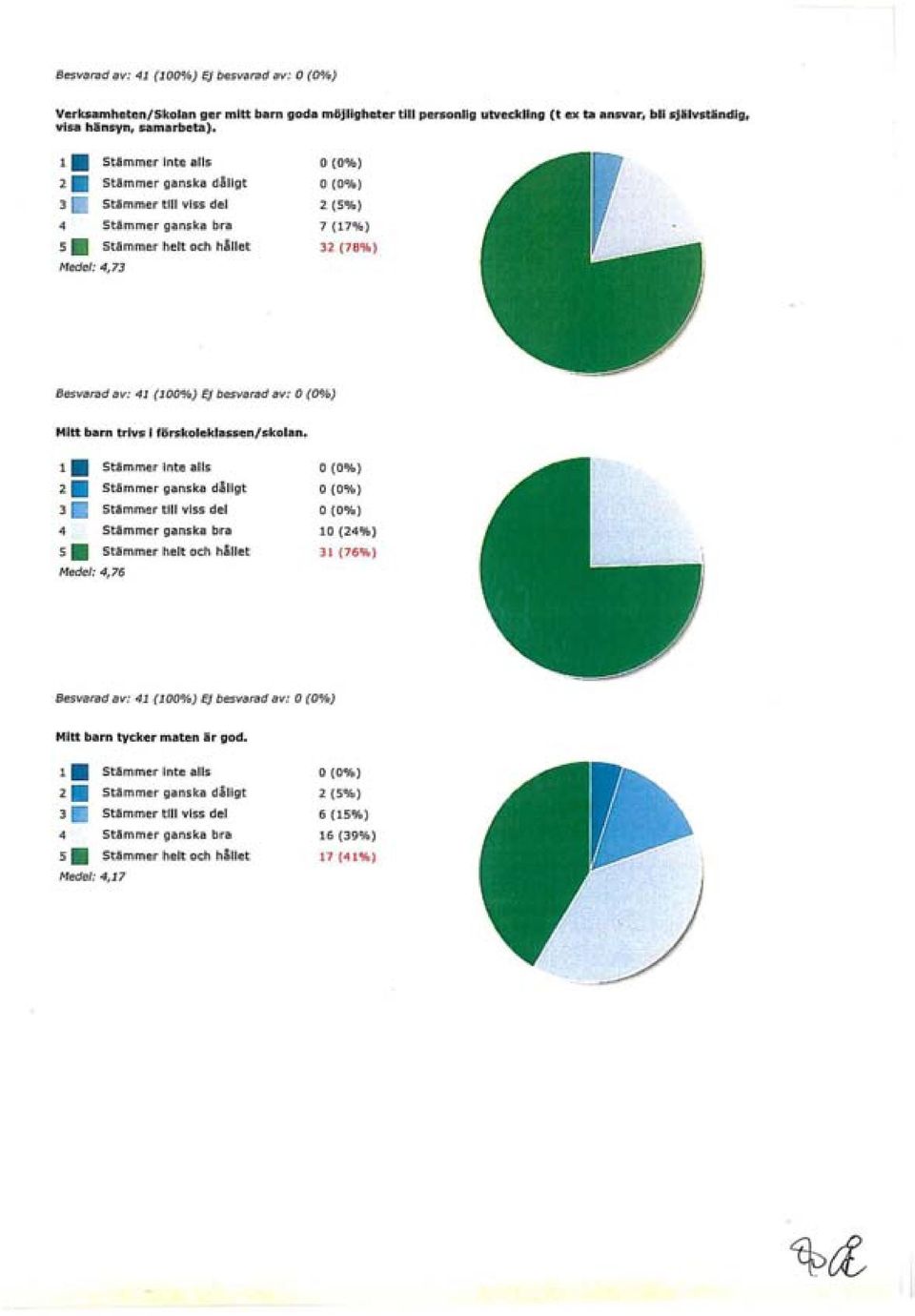 Medel: 4,73 O (O%) 2 (5%) 7 (17%) 32 (78%) Besvarad av: 41 (100%) Ej besvarad av: Mitt barn trivs I