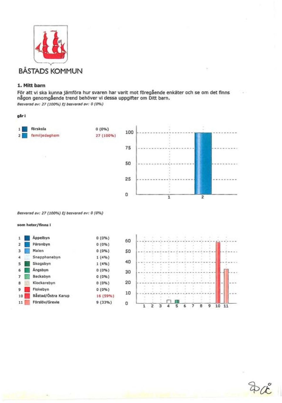 Besvarad av: 27 (100%) Ej besvarad av: l. g3rl förskola 2.