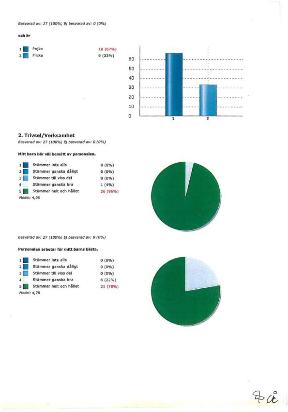 Trivsel/Verksamhet Besvarad av: 27 (100%) Ej besvarad av: Mitt barn blir väl bemött av