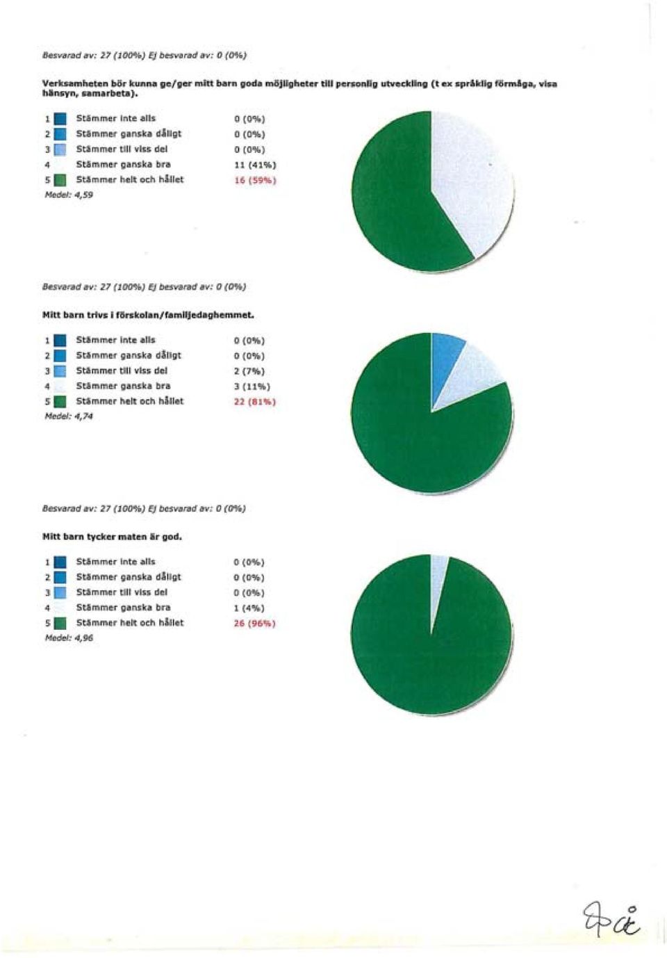 Medel: 4,59 11 (41%) 16 (59%) Besvarad av: 27 (100%) Ej besvarad av: Mitt barn trivs i