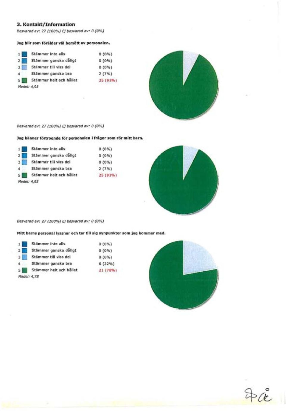 SUmmer helt och hållet Medel: 4,93 o (O%) 2 (7%) 25 (93%) Besvarad av: 27 (100%) Ej besvarad av: Jag känner förtroende