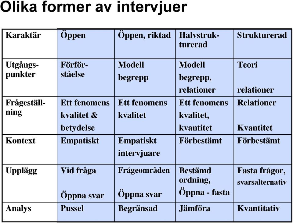 Relationer betydelse kvantitet Kvantitet Kontext Empatiskt Empatiskt Förbestämt Förbestämt intervjuare Upplägg Vid fråga Öppna