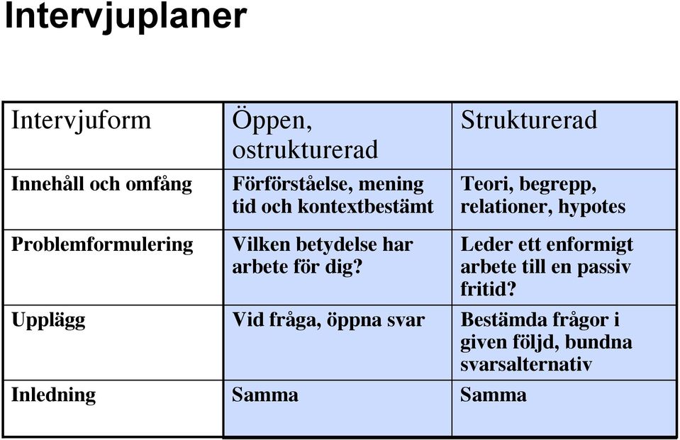 dig? Vid fråga, öppna svar Samma Strukturerad Teori, begrepp, relationer, hypotes Leder ett