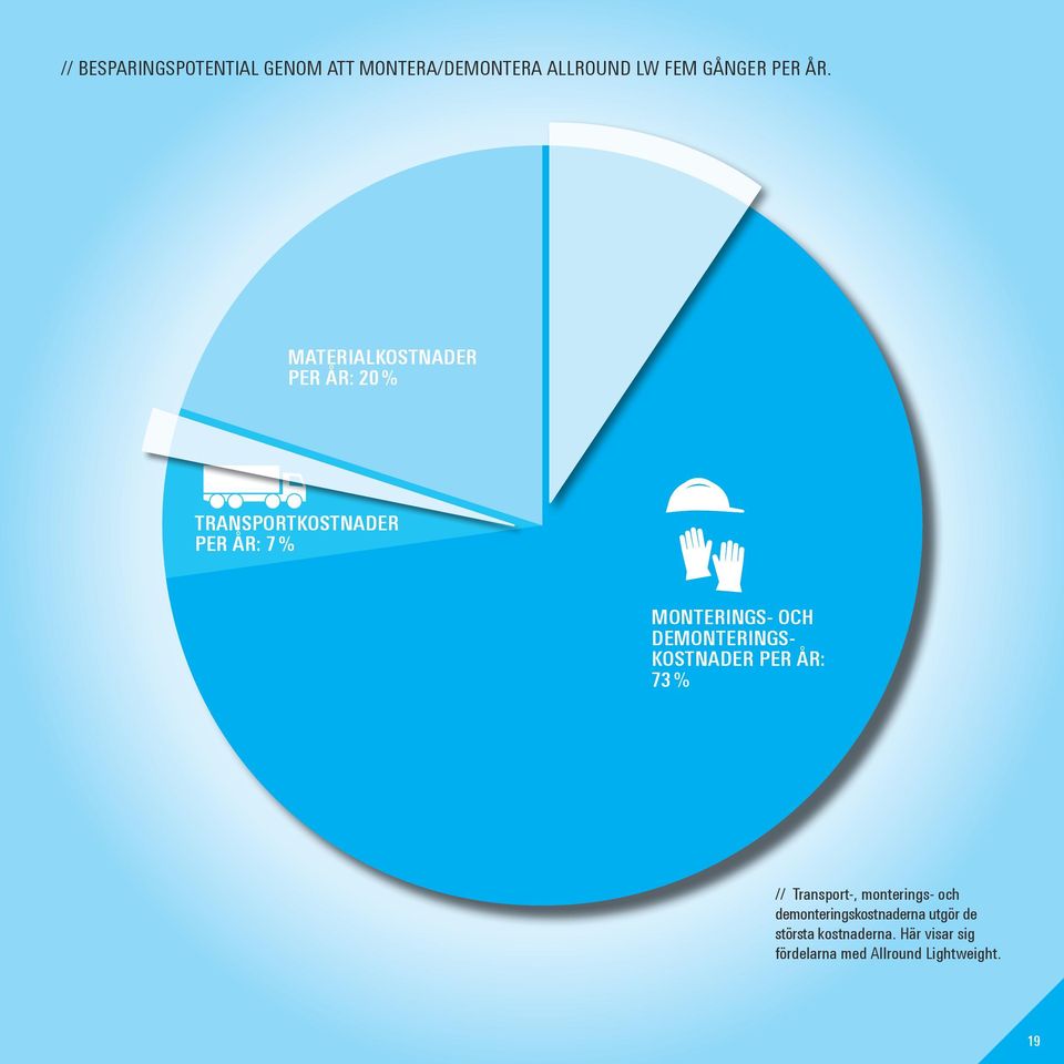 DEMONTERINGS- KOSTNADER PER ÅR: 73 % // Transport-, monterings- och