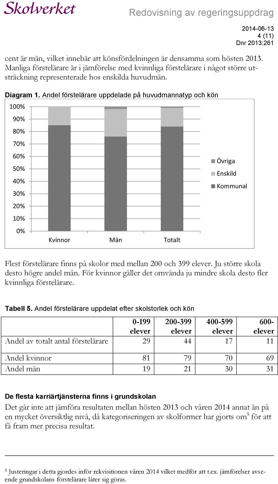 Andel förstelärare uppdelade på huvudmannatyp och kön 100% 90% 80% 70% 60% 50% 40% 30% 20% 10% 0% Kvinnor Män Totalt Övriga Enskild Kommunal Flest förstelärare finns på skolor med mellan 200 och 399