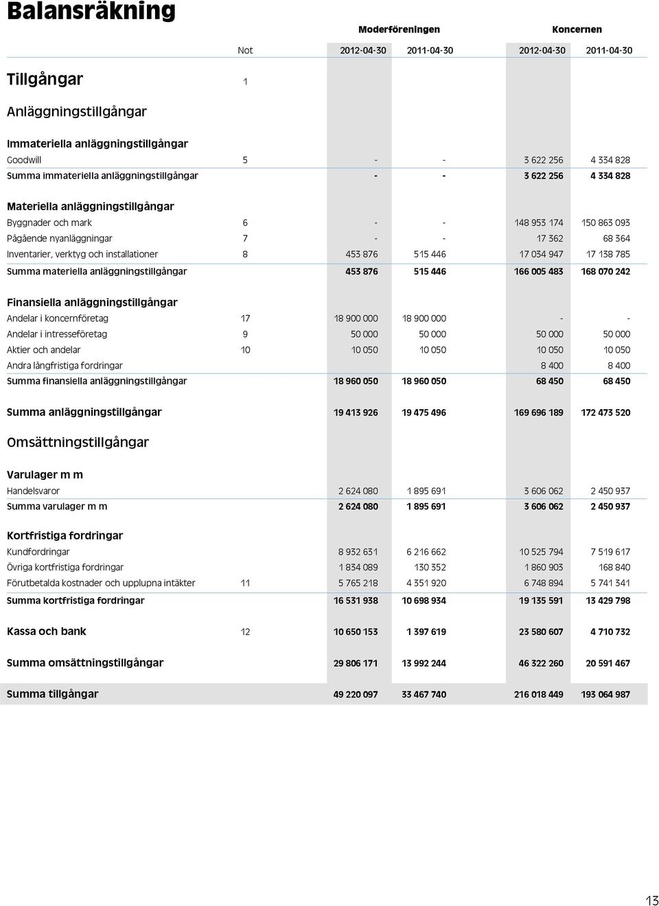 installationer 8 453 876 515 446 17 034 947 17 138 785 Summa materiella anläggningstillgångar 453 876 515 446 166 005 483 168 070 242 Finansiella anläggningstillgångar Andelar i koncernföretag 17 18