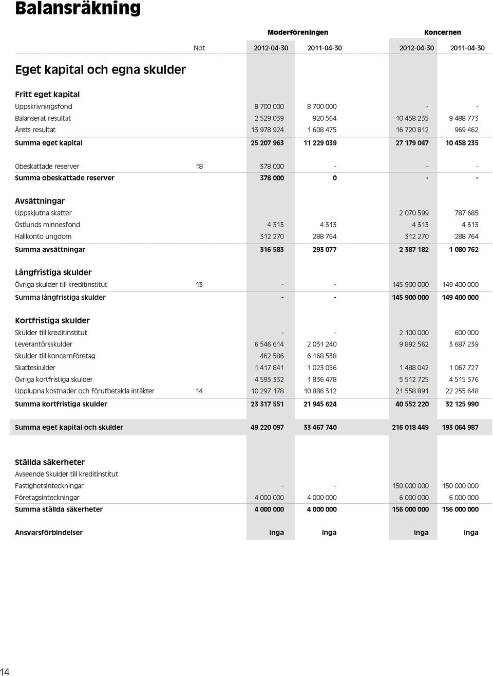 378 000 0 - - Avsättningar Uppskjutna skatter 2 070 599 787 685 Östlunds minnesfond 4 313 4 313 4 313 4 313 Hallkonto ungdom 312 270 288 764 312 270 288 764 Summa avsättningar 316 583 293 077 2 387