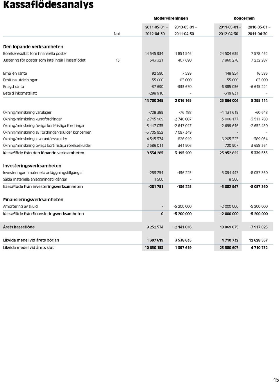 Erlagd ränta -37 690-333 670-6 385 036-6 615 221 Betald inkomstskatt -298 910 - -319 831-14 700 245 2 016 165 25 864 004 8 295 114 Ökning/minskning varulager -728 389-76 188-1 131 619-60 648