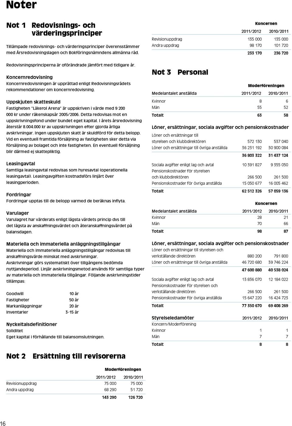 Koncernredovisning Koncernredovisningen är upprättad enligt Redovisningsrådets rekommendationer om koncernredovisning.