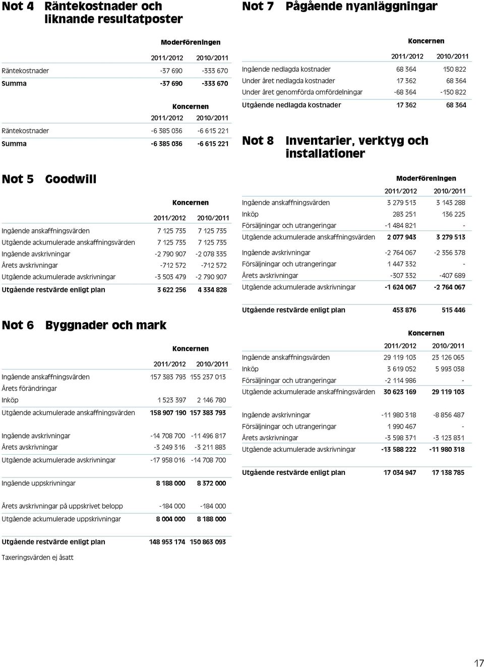 ackumulerade avskrivningar -3 503 479-2 790 907 Utgående restvärde enligt plan 3 622 256 4 334 828 Not 6 Byggnader och mark Ingående anskaffningsvärden 157 383 793 155 237 013 Årets förändringar