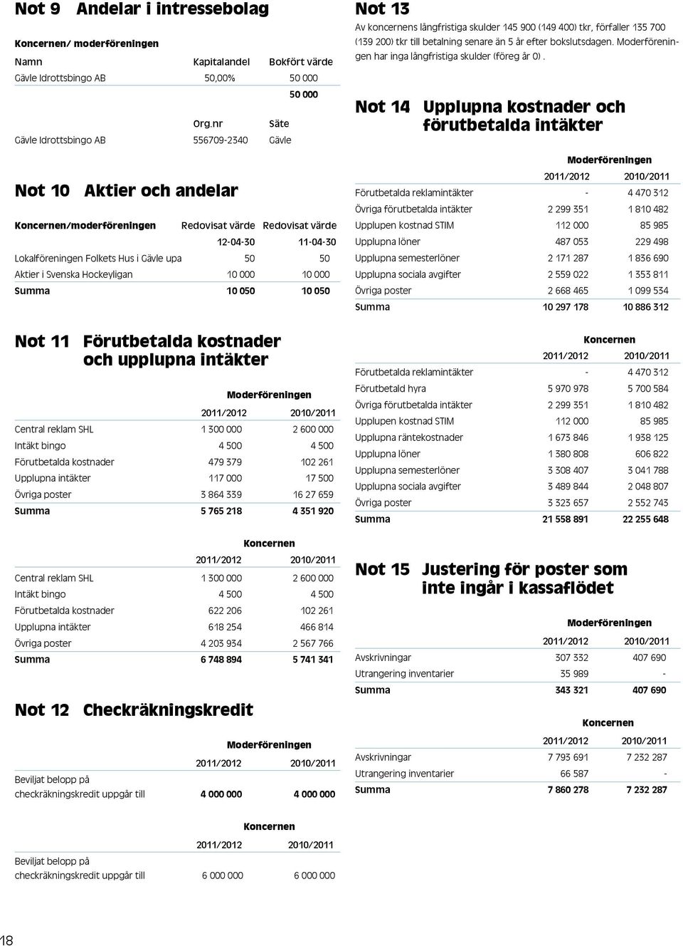 Aktier i Svenska Hockeyligan 10 000 10 000 Summa 10 050 10 050 Not 11 Förutbetalda kostnader och upplupna intäkter Central reklam SHL 1 300 000 2 600 000 Intäkt bingo 4 500 4 500 Förutbetalda