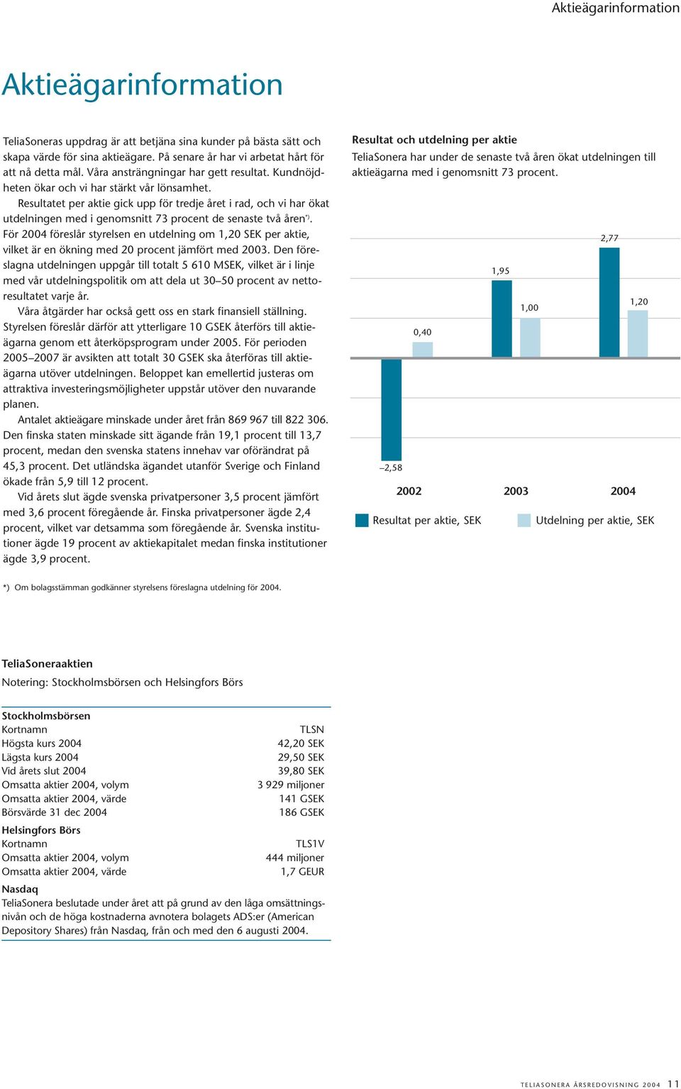 Resultatet per aktie gick upp för tredje året i rad, och vi har ökat utdelningen med i genomsnitt 73 procent de senaste två åren *).