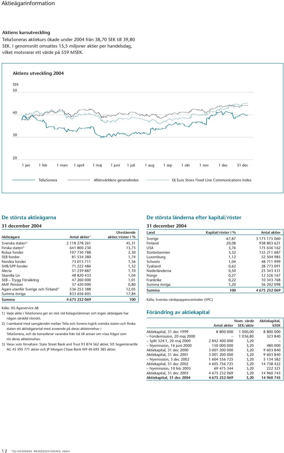 Aktiens utveckling 2004 SEK 50 40 30 20 1 jan 1 feb 1 mars 1 april 1 maj 1 juni 1 juli 1 aug 1 sep 1 okt 1 nov 1 dec 31 dec TeliaSonera Affärsvärldens generalindex DJ Euro Stoxx Fixed Line