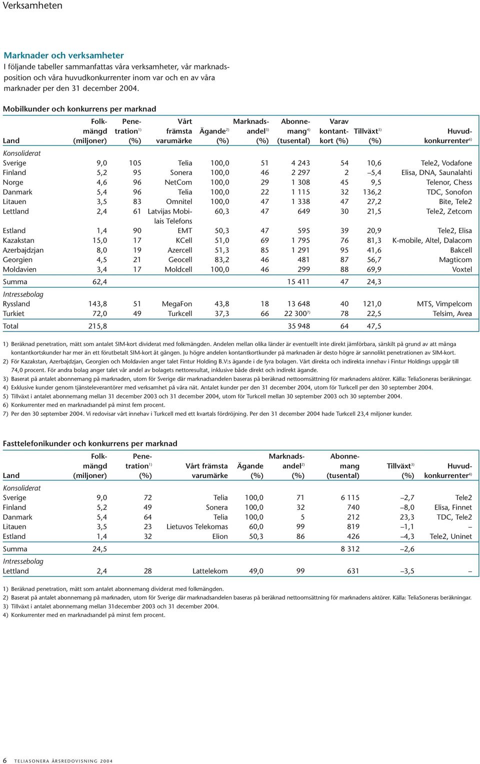 (tusental) kort (%) (%) konkurrenter 6) Konsoliderat Sverige 9,0 105 Telia 100,0 51 4 243 54 10,6 Tele2, Vodafone Finland 5,2 95 Sonera 100,0 46 2 297 2 5,4 Elisa, DNA, Saunalahti Norge 4,6 96 NetCom