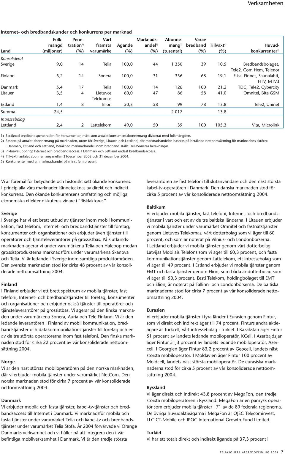 356 68 19,1 Elisa, Finnet, Saunalahti, HTV, MTV3 Danmark 5,4 17 Telia 100,0 14 126 100 21,2 TDC, Tele2, Cybercity Litauen 3,5 4 Lietuvos 60,0 47 86 58 41,0 Omnitel, Bite GSM Telekomas Estland 1,4 8