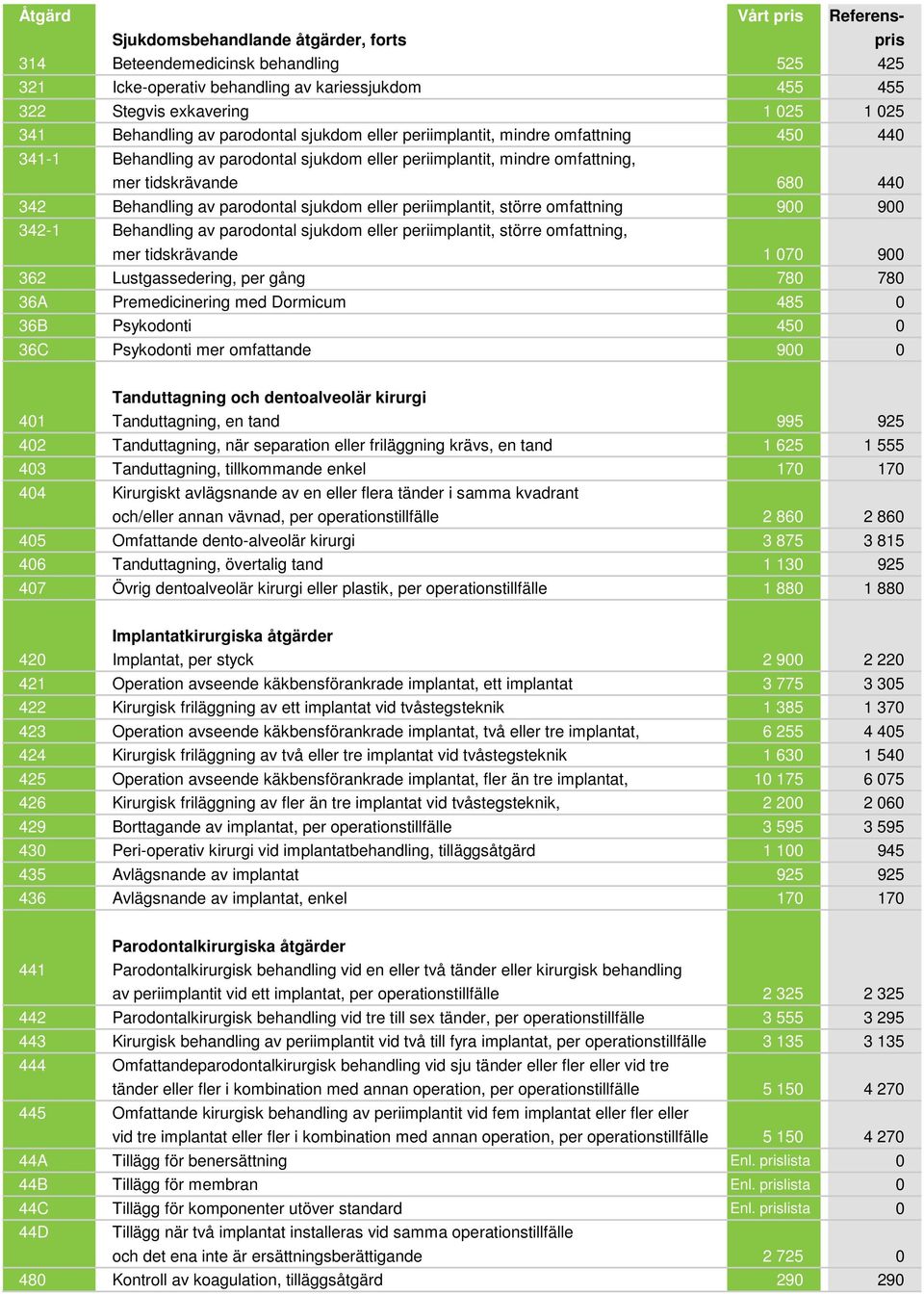 av parodontal sjukdom eller periimplantit, större omfattning 900 900 342-1 Behandling av parodontal sjukdom eller periimplantit, större omfattning, mer tidskrävande 1 070 900 362 Lustgassedering, per