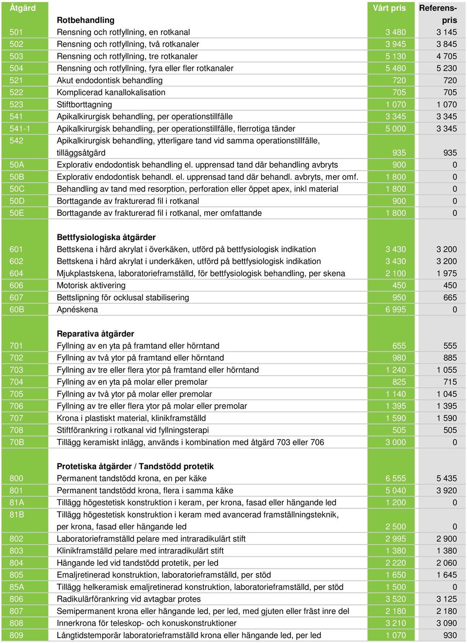 Apikalkirurgisk behandling, per operationstillfälle 3 345 3 345 541-1 Apikalkirurgisk behandling, per operationstillfälle, flerrotiga tänder 5 000 3 345 542 Apikalkirurgisk behandling, ytterligare