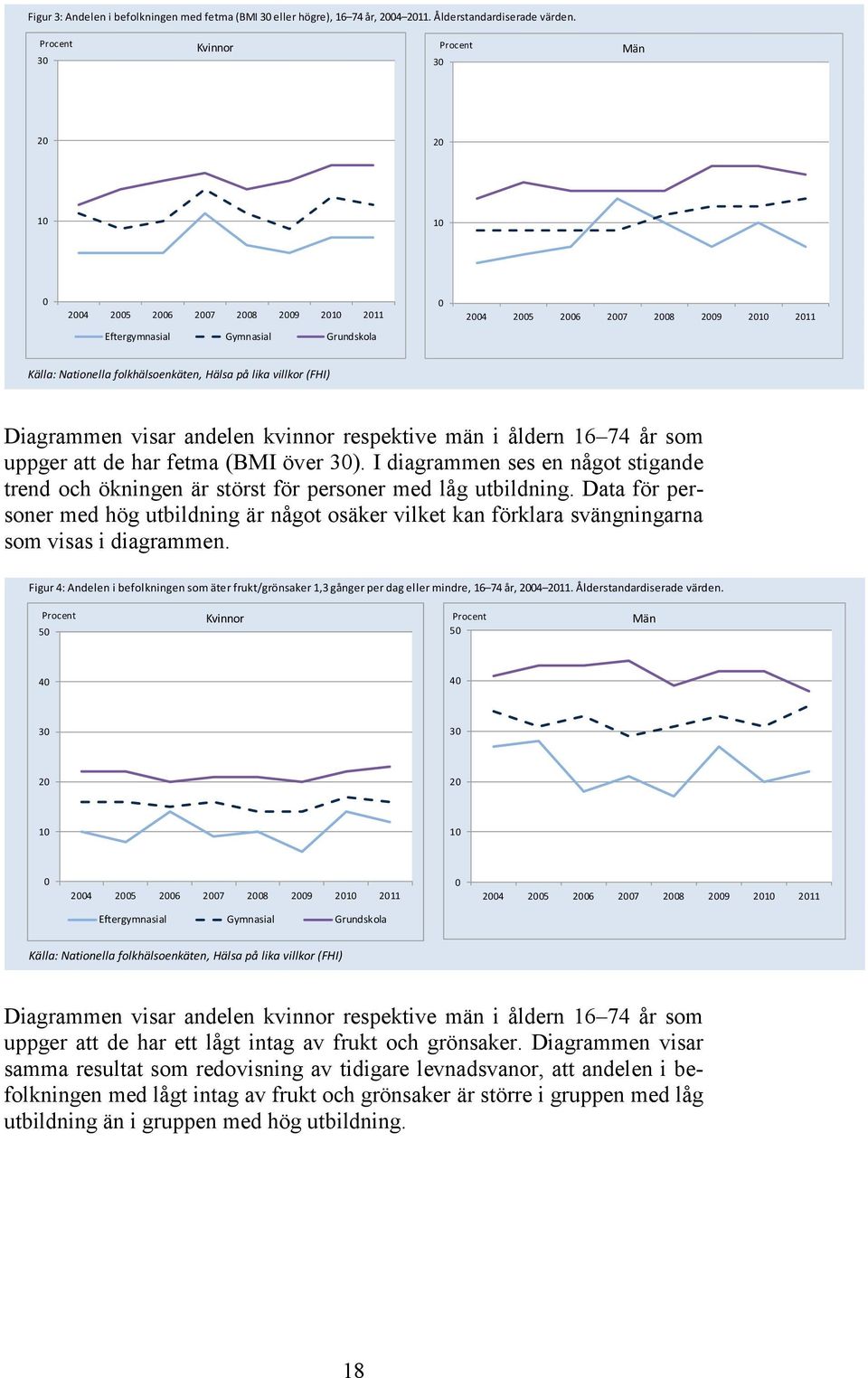 villkor (FHI) Diagrammen visar andelen kvinnor respektive män i åldern 16 74 år som uppger att de har fetma (BMI över 30).
