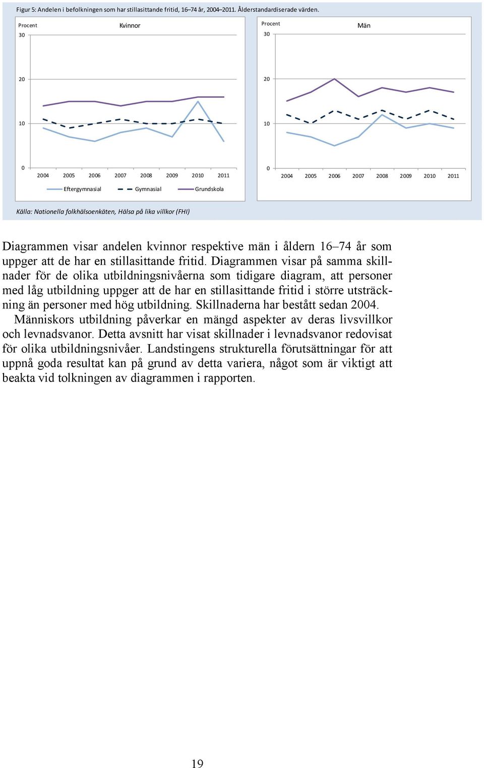villkor (FHI) Diagrammen visar andelen kvinnor respektive män i åldern 16 74 år som uppger att de har en stillasittande fritid.