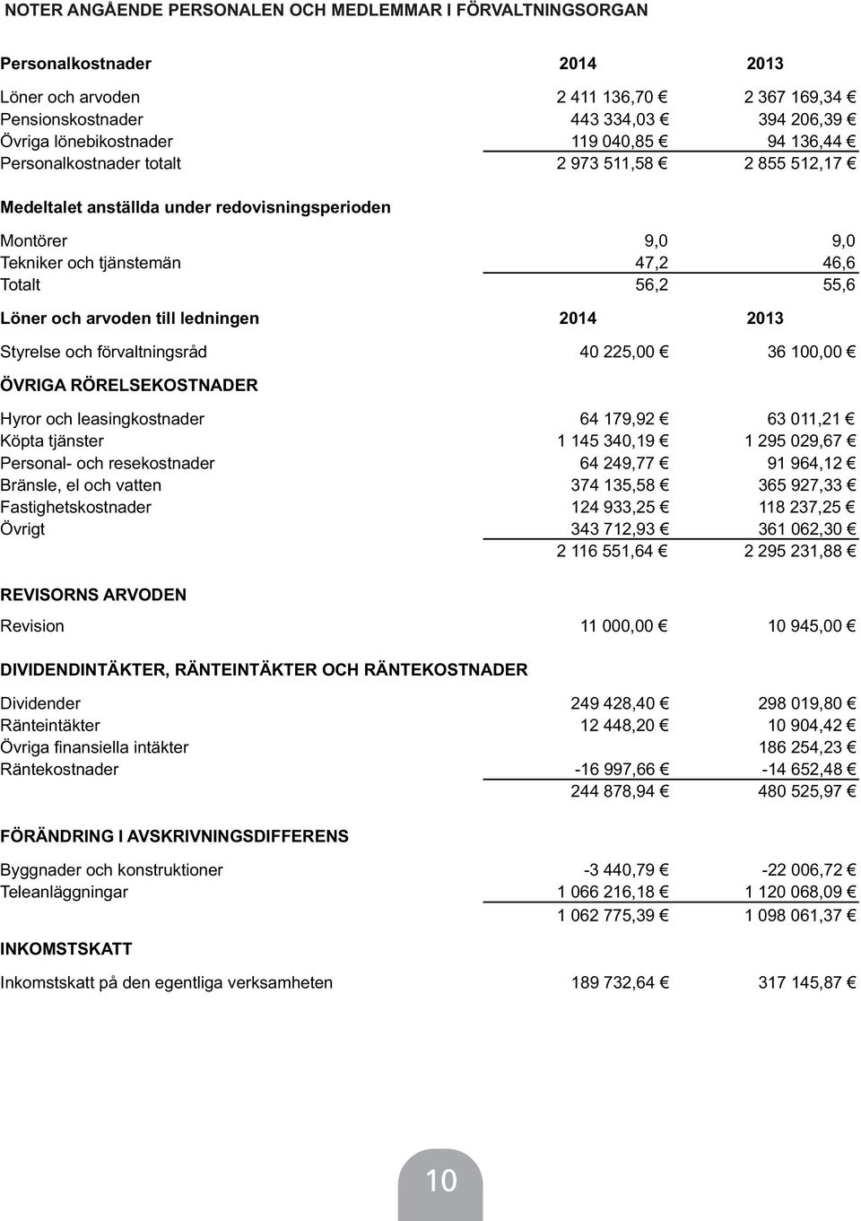 arvoden till ledningen 2014 2013 Styrelse och förvaltningsråd 40 225,00 36 100,00 ÖVRIGA RÖRELSEKOSTNADER Hyror och leasingkostnader 64 179,92 63 011,21 Köpta tjänster 1 145 340,19 1 295 029,67