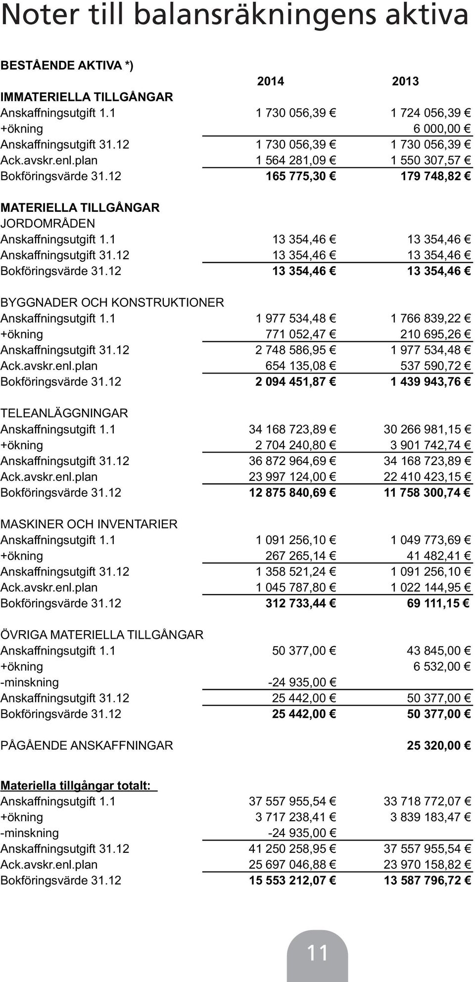 1 13 354,46 13 354,46 Anskaffningsutgift 31.12 13 354,46 13 354,46 Bokföringsvärde 31.12 13 354,46 13 354,46 BYGGNADER OCH KONSTRUKTIONER Anskaffningsutgift 1.