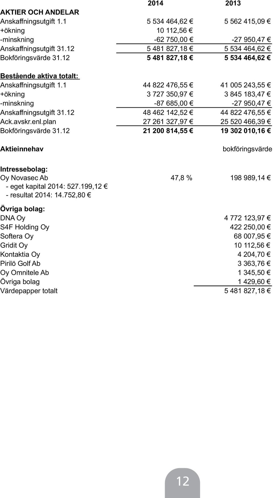 12 48 462 142,52 44 822 476,55 Ack.avskr.enl.plan 27 261 327,97 25 520 466,39 Bokföringsvärde 31.