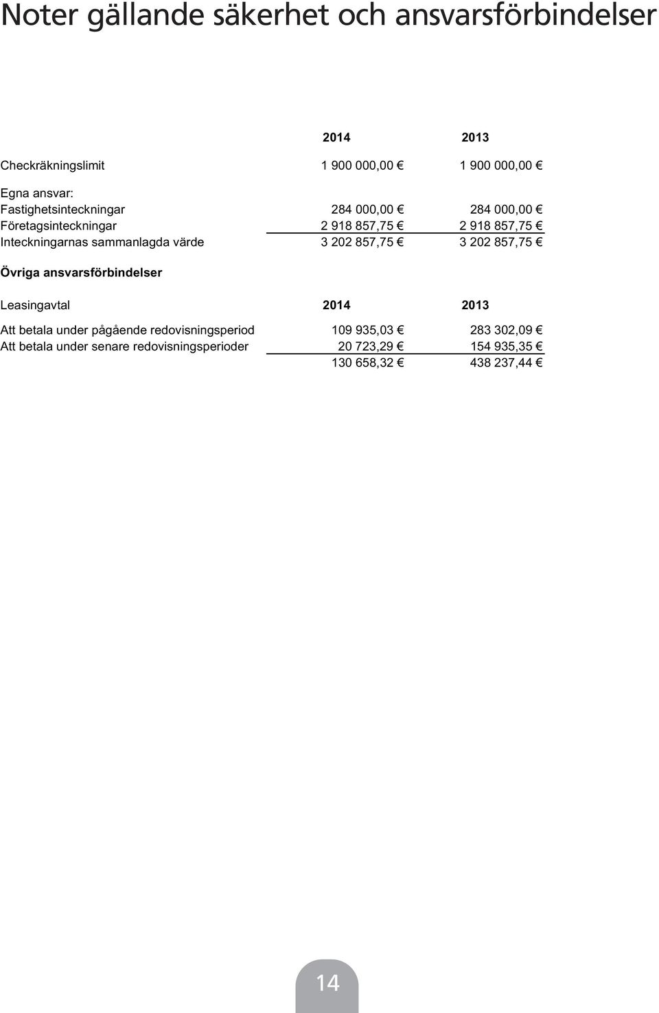 sammanlagda värde 3 202 857,75 3 202 857,75 Övriga ansvarsförbindelser Leasingavtal 2014 2013 Att betala under