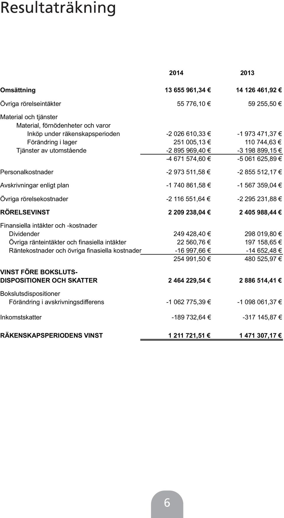 Avskrivningar enligt plan -1 740 861,58-1 567 359,04 Övriga rörelsekostnader -2 116 551,64-2 295 231,88 RÖRELSEVINST 2 209 238,04 2 405 988,44 Finansiella intäkter och -kostnader Dividender 249