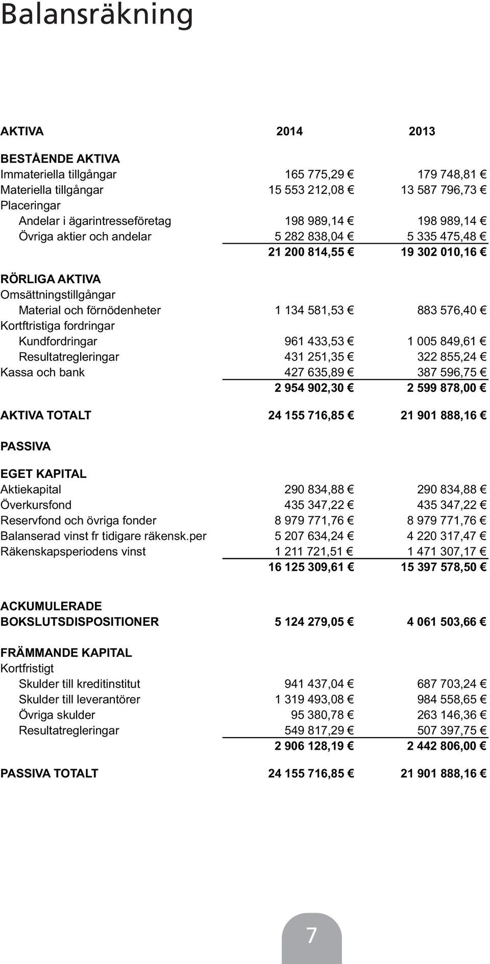 fordringar Kundfordringar 961 433,53 1 005 849,61 Resultatregleringar 431 251,35 322 855,24 Kassa och bank 427 635,89 387 596,75 2 954 902,30 2 599 878,00 AKTIVA TOTALT 24 155 716,85 21 901 888,16