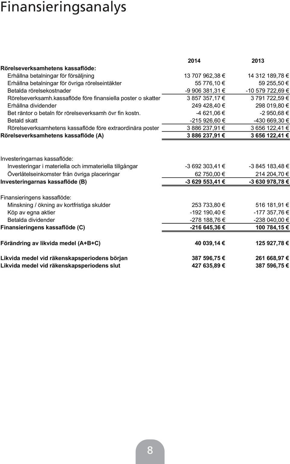 kassaflöde före finansiella poster o skatter 3 857 357,17 3 791 722,59 Erhållna dividender 249 428,40 298 019,80 Bet räntor o betaln för rörelseverksamh övr fin kostn.