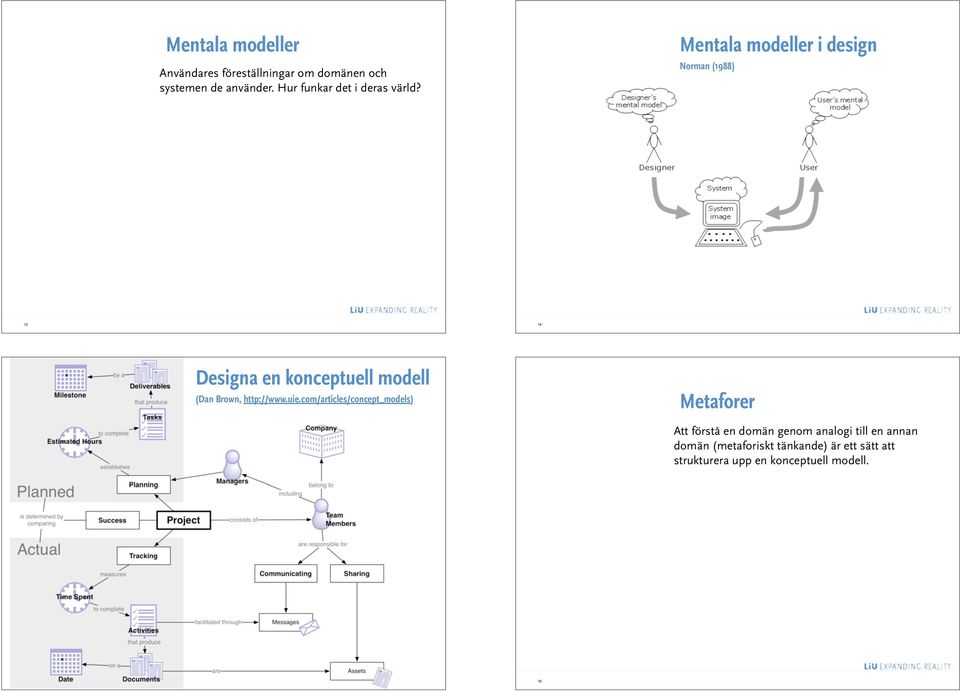 Mentala modeller i design Norman (1988) 13 14 Designa en konceptuell modell (Dan Brown,