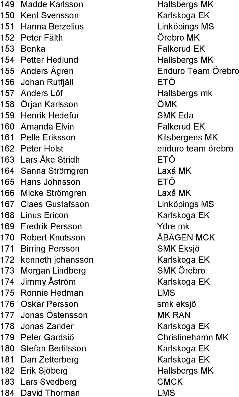 enduro team örebro 163 Lars Åke Stridh ETÖ 164 Sanna Strömgren Laxå MK 165 Hans Johnsson ETÖ 166 Micke Strömgren Laxå MK 167 Claes Gustafsson Linköpings MS 168 Linus Ericon Karlskoga EK 169 Fredrik