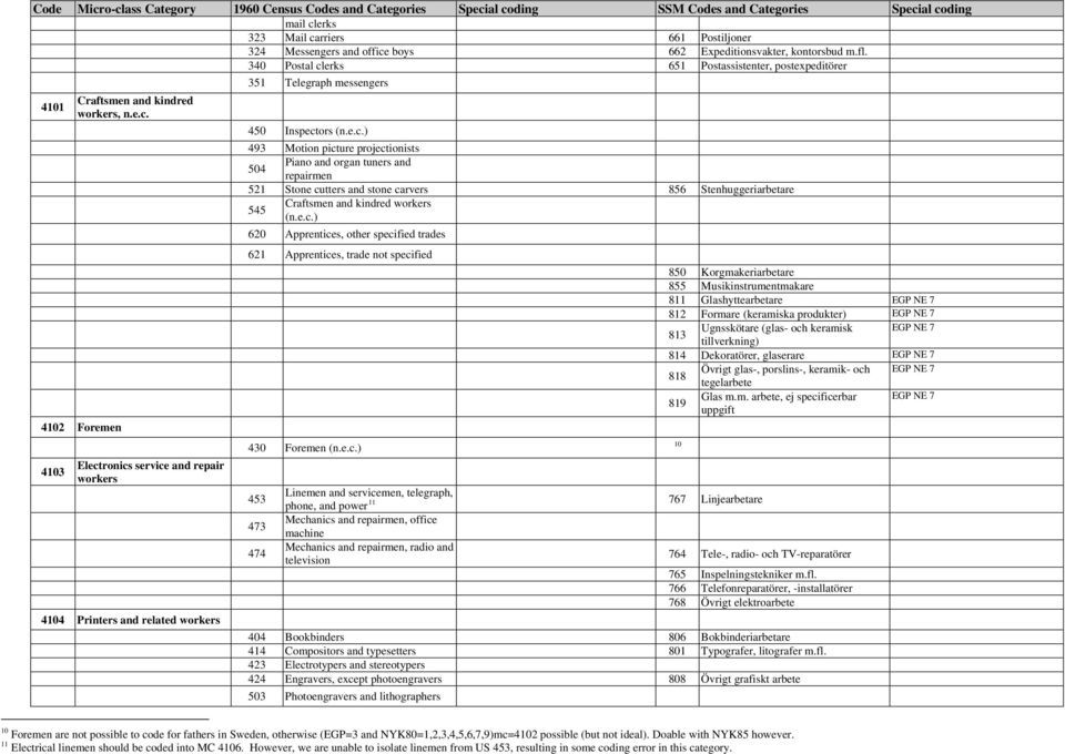 e.c.) 493 Motion picture projectionists 504 Piano and organ tuners and repairmen 521 Stone cutters and stone carvers 856 Stenhuggeriarbetare 545 Craftsmen and kindred workers (n.e.c.) 620 Apprentices, other specified trades 621 Apprentices, trade not specified 430 Foremen (n.