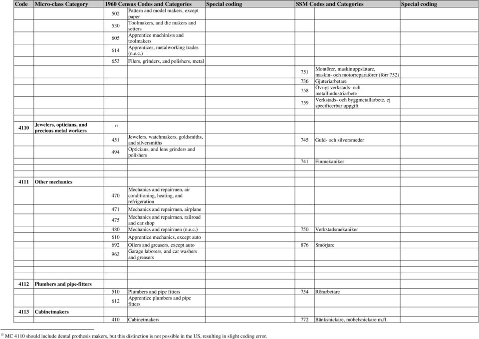 machinists and toolmakers 614 Apprentices, metalworking trades (n.e.c.) 653 Filers, grinders, and polishers, metal 751 Montörer, maskinuppsättare, maskin- och motorreparatörer (förr 752) 736