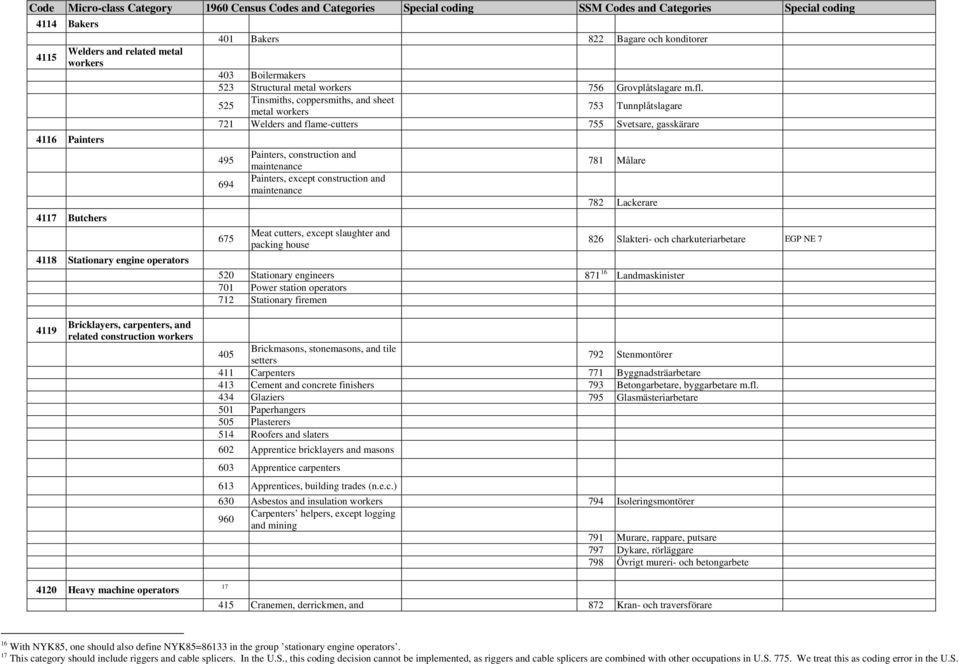 525 Tinsmiths, coppersmiths, and sheet metal workers 753 Tunnplåtslagare 721 Welders and flame-cutters 755 Svetsare, gasskärare 495 694 675 Painters, construction and maintenance Painters, except