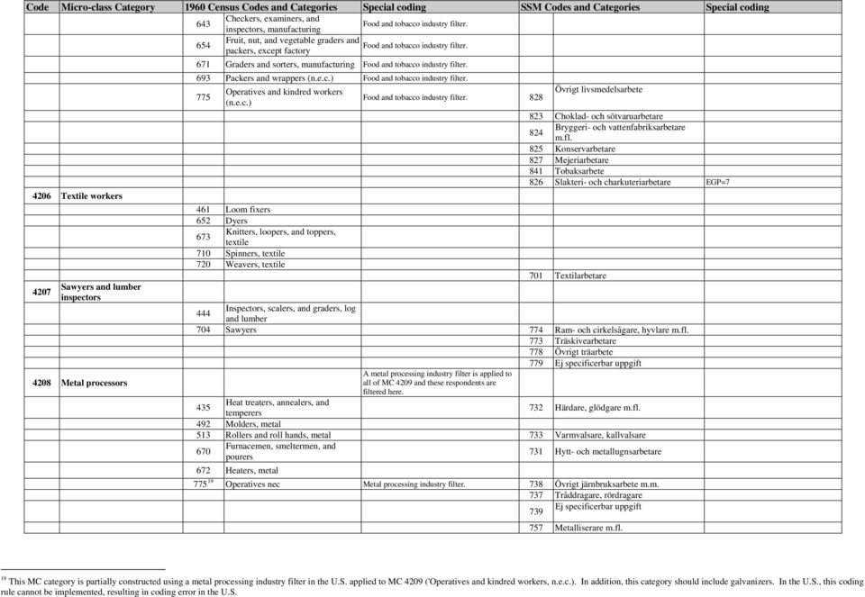 775 Operatives and kindred workers Övrigt livsmedelsarbete Food and tobacco industry filter. 828 (n.e.c.) 823 Choklad- och sötvaruarbetare 824 Bryggeri- och vattenfabriksarbetare m.fl.