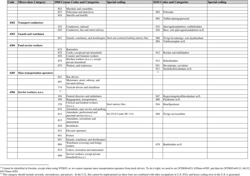854 Sheriffs and bailiffs 903 Tullbevakningspersonal 252 Conductors, railroad 632 Järnvägskonduktörer, trafikbiträden 645 Conductors, bus and street railway 636 Buss- och spårvagnskonduktörer m.fl.