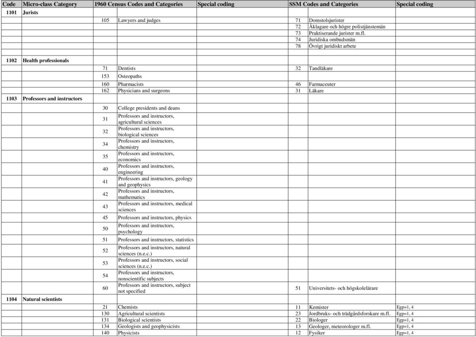 Farmaceuter 162 Physicians and surgeons 31 Läkare 30 College presidents and deans 31 Professors and instructors, agricultural sciences 32 Professors and instructors, biological sciences 34 Professors