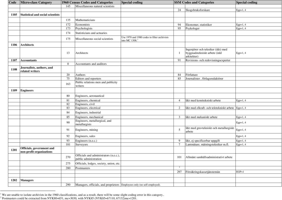 1 1106 Architects 13 Architects 1 Ingenjörer och tekniker (i&t) med byggnadstekniskt arbete (inkl Egp=1, 4 arkitekter) 1107 Accountants 91 Revisions- och redovisningsexperter 0 Accountants and