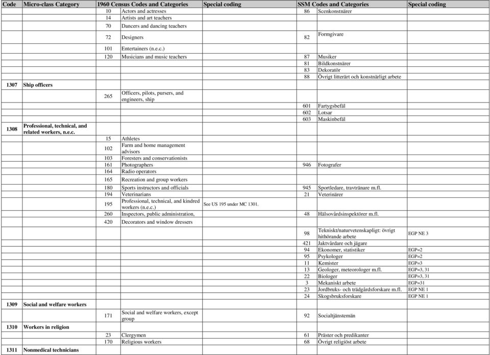 1309 Social and welfare workers 1310 Workers in religion 1311 Nonmedical technicians 101 Entertainers () 120 Musicians and music teachers 87 Musiker 81 Bildkonstnärer 83 Dekoratör 88 Övrigt litterärt
