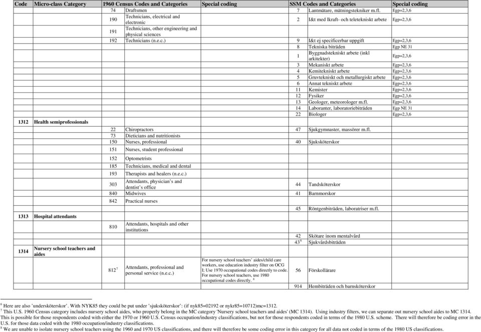 nicians, electrical and electronic 2 I&t med lkraft- och teletekniskt arbete Egp=2,3,6 191 Technicians, other engineering and physical sciences 192 Technicians (n.e.c.) 9 I&t ej specificerbar uppgift