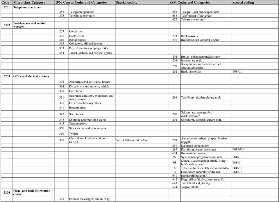 253 Credit men 305 Bank tellers 203 Bankkassörer 310 Bookkeepers 201 Bokförare och kontorskassörer 313 Collectors, bill and account 333 Payroll and timekeeping clerks 354 Ticket, station, and express