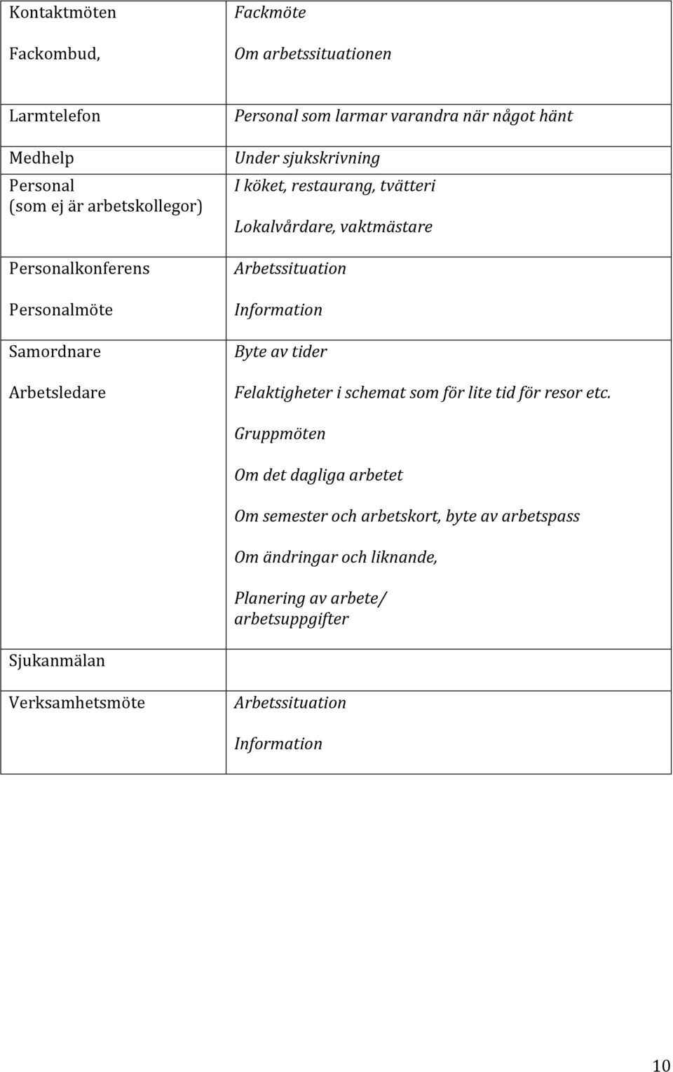 Arbetssituation Information Byte av tider Felaktigheter i schemat som för lite tid för resor etc.